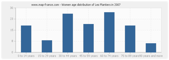 Women age distribution of Les Plantiers in 2007